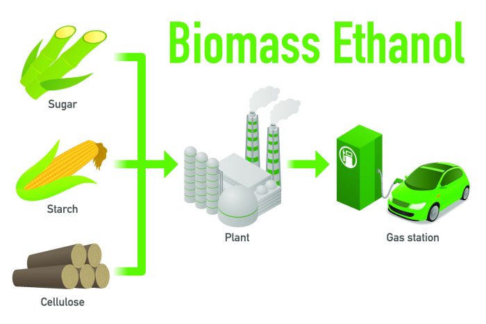 Biofule solor and waste easy drawing